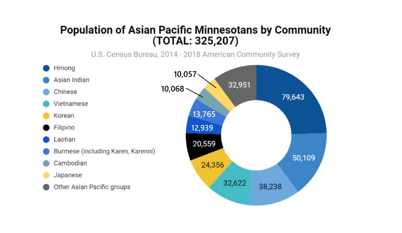 Statistics Asia in Minnesota