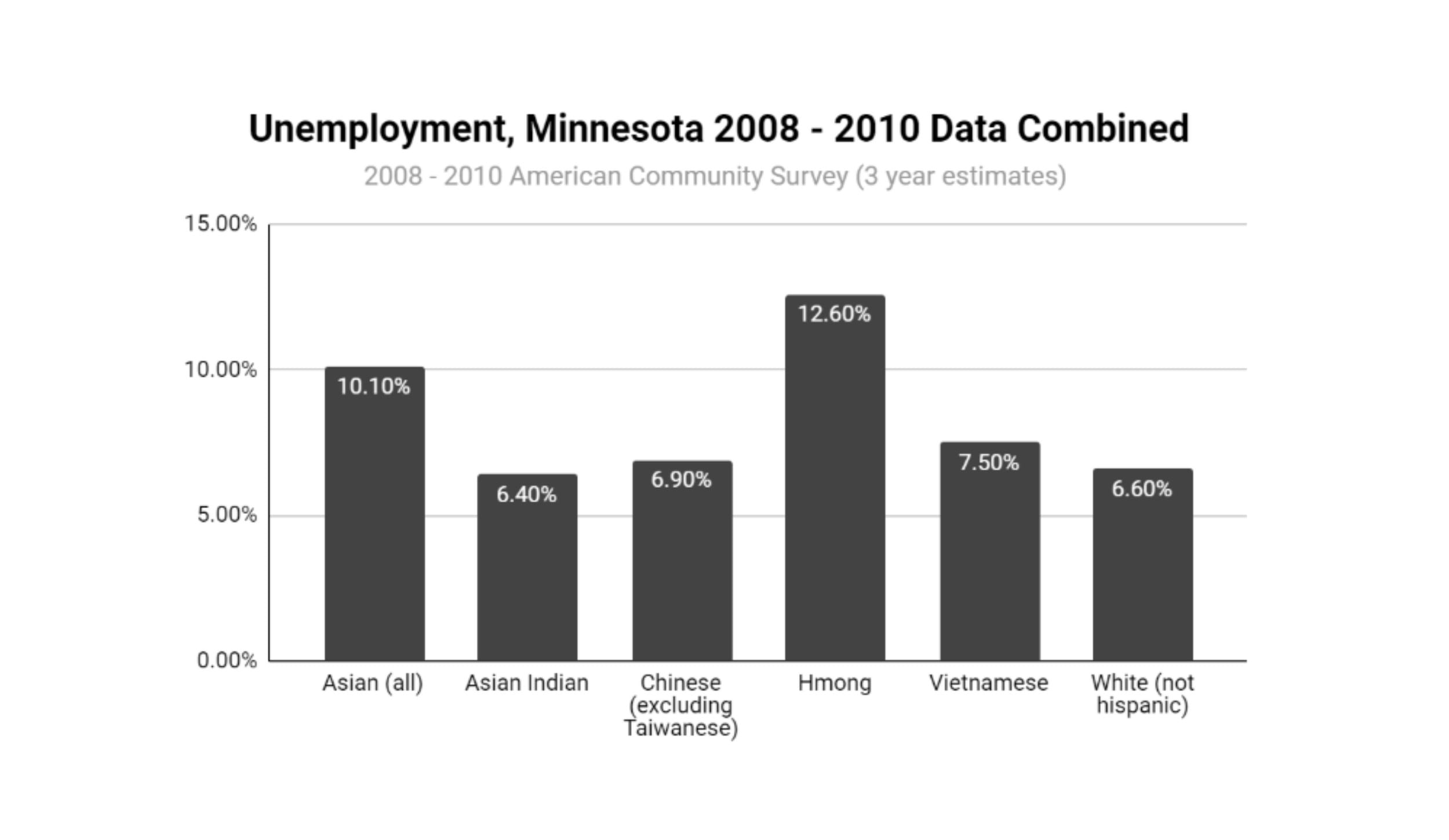 statistics-asia-in-minnesota