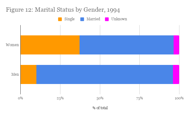 Marital Status and Sexual Orientation