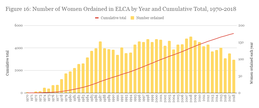 Cumulative and Comparisons