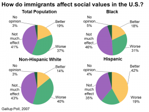 Social Values and Immigrants Stats